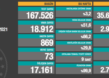 Koronadan 73 kişi daha vefat etti