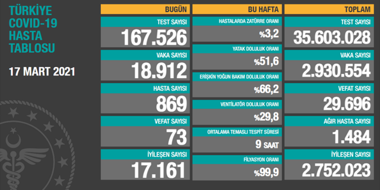 Koronadan 73 kişi daha vefat etti Koronadan 73 kişi daha vefat etti
