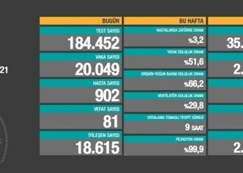 Korona tablosunda vefat ve vaka sayısında ciddi artış