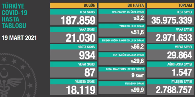 Kovid-19’dan 87 kişi daha hayatını kaybetti Kovid-19’dan 87 kişi daha hayatını kaybetti