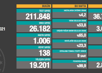 Koronadan 138 kişi daha hayatını kaybetti