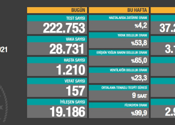 Koronavirüs salgınında can kaybı 30 bin 619’a yükseldi