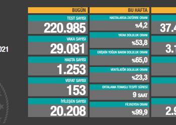 Koronavirüs salgınında can kaybı 30 bin 772’ye yükseldi