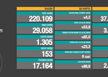 Kovid-19’dan can kaybı 31 bin 76’ya yükseldi