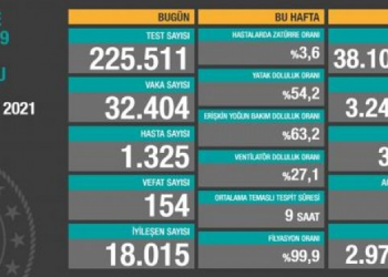 Koronadan 154 vefat, 32 bin 404 yeni vaka tespiti