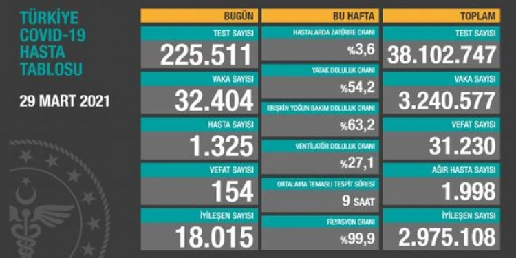 Koronadan 154 vefat, 32 bin 404 yeni vaka tespiti Koronadan 154 vefat, 32 bin 404 yeni vaka tespiti