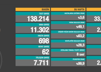 Kovid-19’dan toplam vefat 28 bin 901’e yükseldi