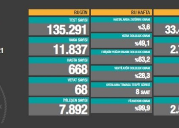 Vaka sayılarında artış: 11 bin 837 yeni vaka