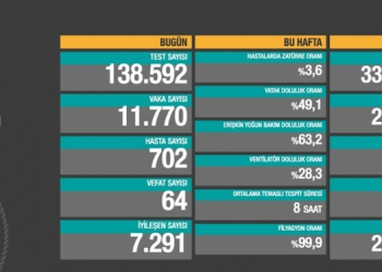 Koronavirüs vaka sayısında 11 bin 770 artış