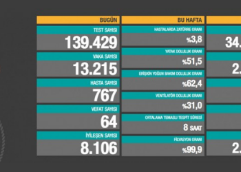 Koronavirüs 64 can daha aldı