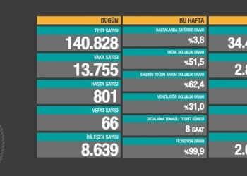 Son 24 saatte 66 vefat, 13 bin 755 yeni vaka