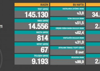 Koronadan 67 kişi daha hayatını kaybetti