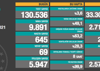 Koronadan 69 kişi daha hayatını kaybetti