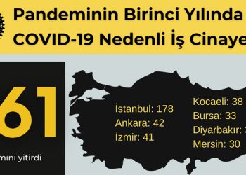 Pandeminin ilk yılında 816 işçi yaşamını yitirdi