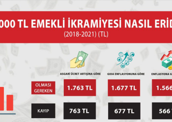 DİSK-AR: İki bayramda emeklilerin ikramiye kaybı bin 500 TL