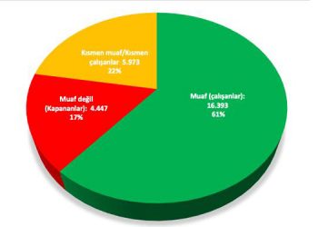 DİSK: Tam kapanmada 16,4 milyon işçi çalışacak
