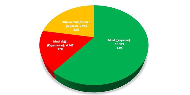 DİSK: Tam kapanmada 16,4 milyon işçi çalışacak DİSK: Tam kapanmada 16,4 milyon işçi çalışacak