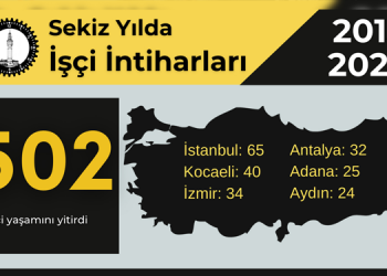 İSİG: 8 yılda 502 işçi intihara sürüklendi