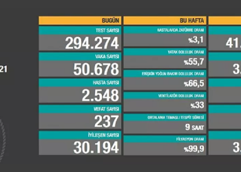 24 saatte 50 bin 678 kişinin testi pozitif çıktı, 237 kişi hayatını kaybetti