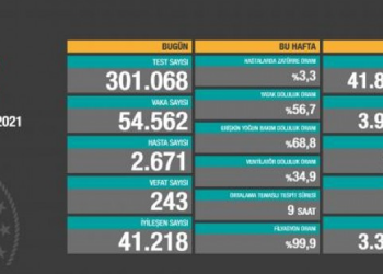 Koronadan 243 vefat, 54 bin 562 yeni vaka tespiti
