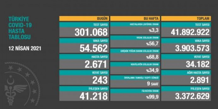 Koronadan 243 vefat, 54 bin 562 yeni vaka tespiti Koronadan 243 vefat, 54 bin 562 yeni vaka tespiti