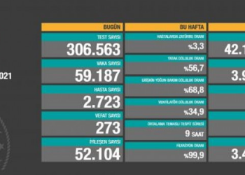 Günlük vaka sayısı 60 bine yaklaştı