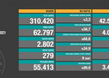 Türkiye’de toplam vaka sayısı 4 milyonu aştı