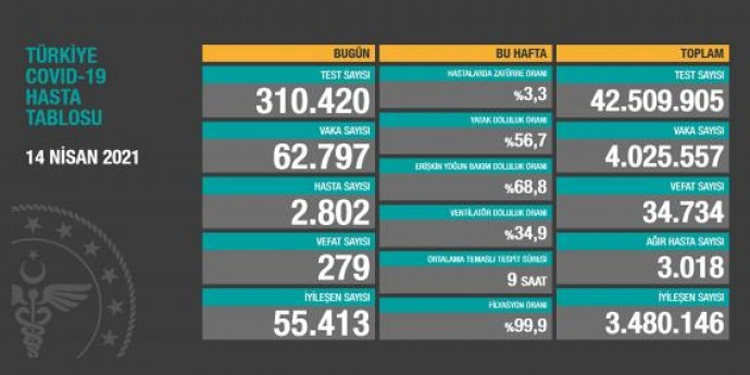 Türkiye’de toplam vaka sayısı 4 milyonu aştı Türkiye’de toplam vaka sayısı 4 milyonu aştı