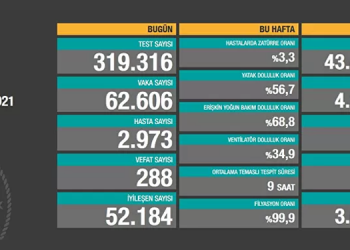 Son 24 saatte 62 bin 606 yeni vaka tespit edildi, 288 kişi hayatını kaybetti