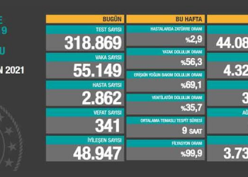 24 saatte 341 vefat, 55 bin 149 vaka tespiti