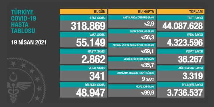 24 saatte 341 vefat, 55 bin 149 vaka tespiti 24 saatte 341 vefat, 55 bin 149 vaka tespiti