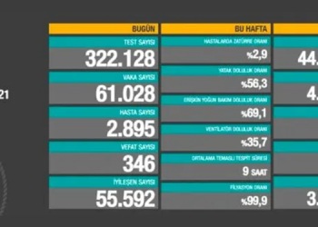 Koronadan 346 kişi daha hayatını kaybetti