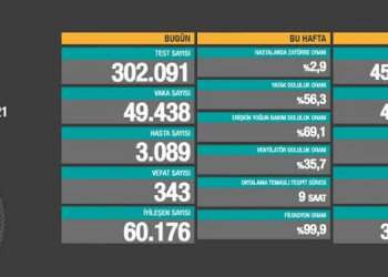 Korona tablosu: 343 vefat, 43 bin 438 yeni vaka