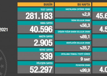 Koronadan 339 kişi daha hayatını kaybetti