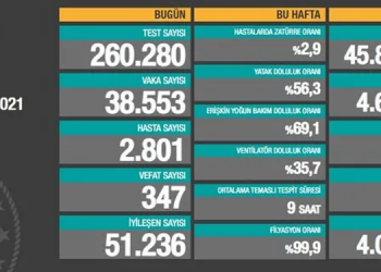 Koronadan 347 vefat, 38 bin 553 yeni vaka tespiti