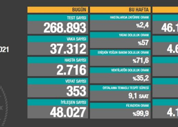 Koronadan 353 kişi daha hayatını kaybetti