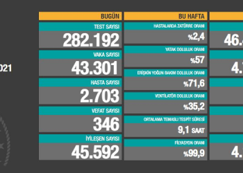 24 saatte koronadan 346 yeni vefat