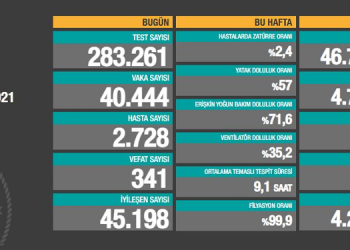 Kovid-19’dan 341 kişi daha hayatını kaybetti