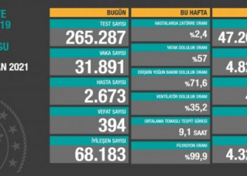 Koronadan 394 kişi daha hayatını kaybetti