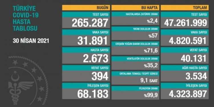 Koronadan 394 kişi daha hayatını kaybetti Koronadan 394 kişi daha hayatını kaybetti