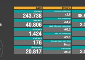 Türkiye’de günlük vaka sayısı 40 bini geçti