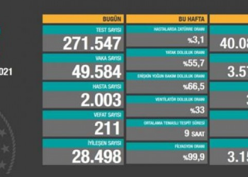 Koronadan 211 kişi daha hayatını kaybetti