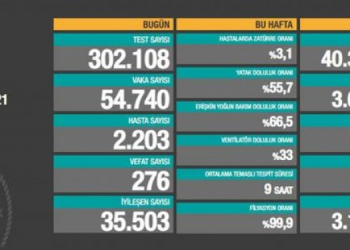 Koronadan 276 vefat, 54 bin 740 vaka tespit edildi