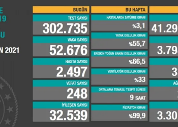 24 saatte 248 kişi daha hayatını kaybetti