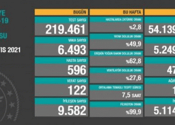 24 saatte 122 kişi daha hayatını kaybetti