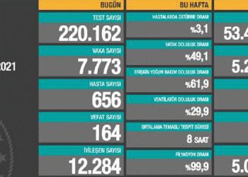 Covid-19’da 164 yeni can kaybı