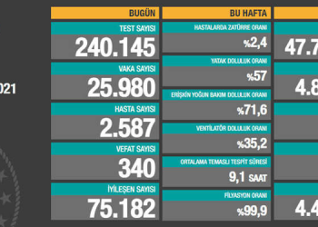 Korona tablosu: 340 vefat, 25 bin 980 yeni vaka