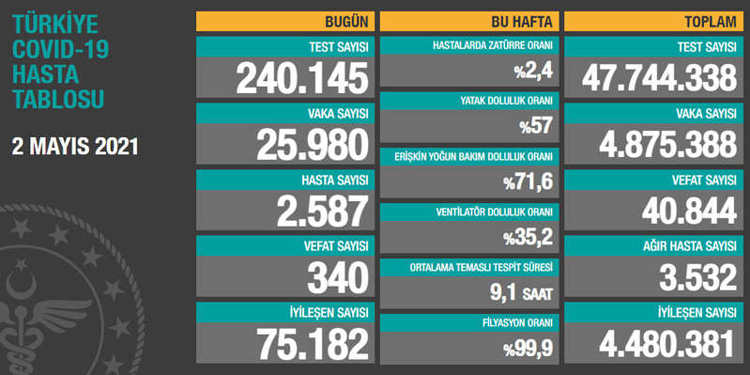 Korona tablosu: 340 vefat, 25 bin 980 yeni vaka Korona tablosu: 340 vefat, 25 bin 980 yeni vaka