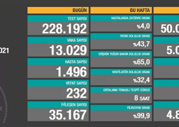 Kovid-19’dan 232 kişi daha hayatını kaybetti
