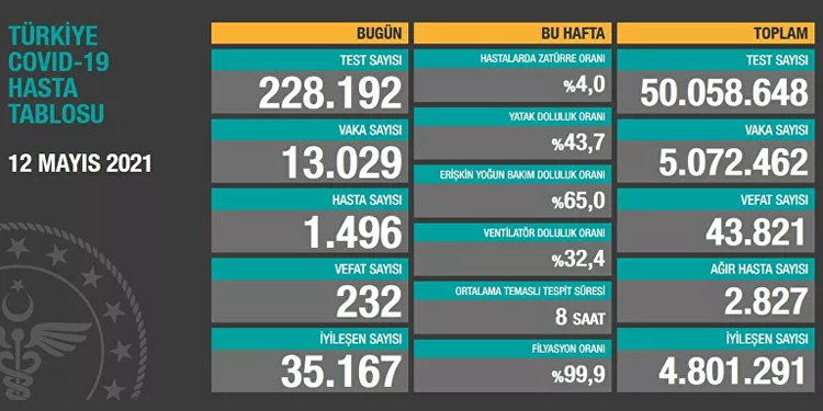 Kovid-19’dan 232 kişi daha hayatını kaybetti Kovid-19’dan 232 kişi daha hayatını kaybetti